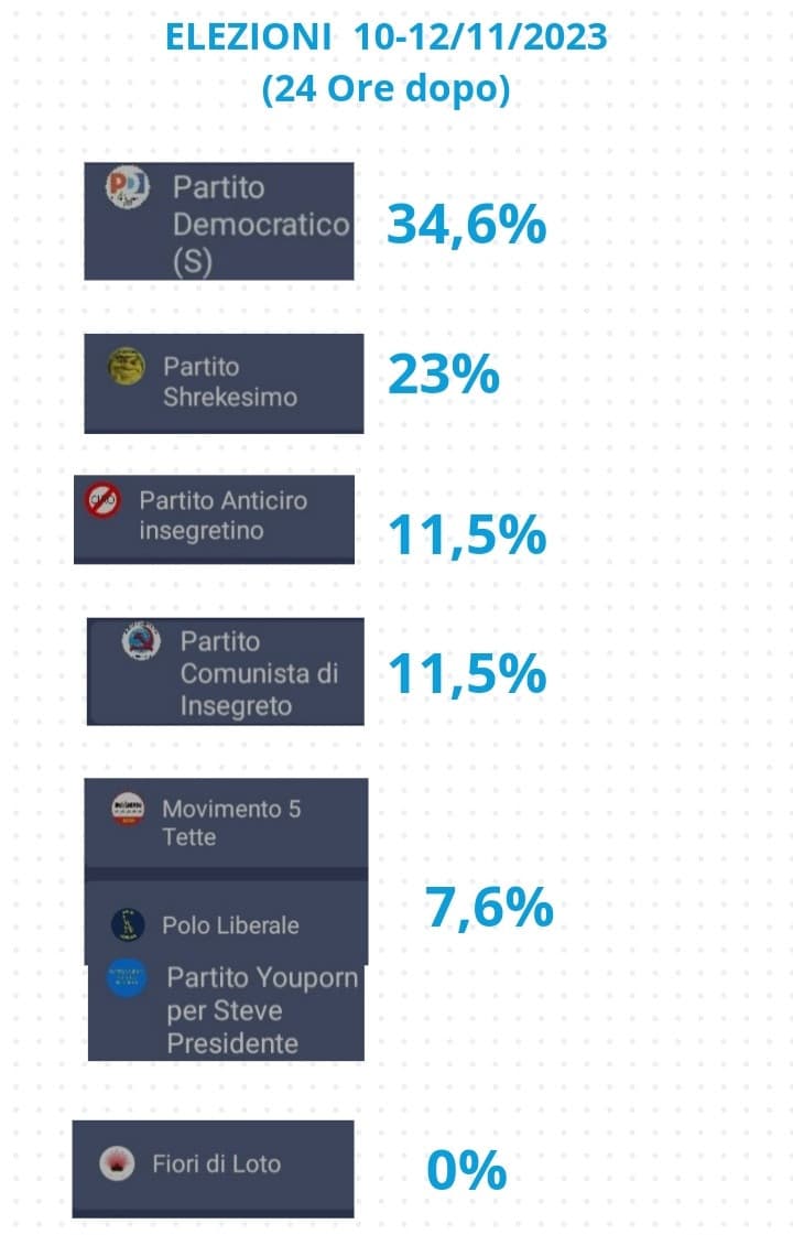 l'affluenza attuale delle elezioni (NON sono i Risultati definitivi)