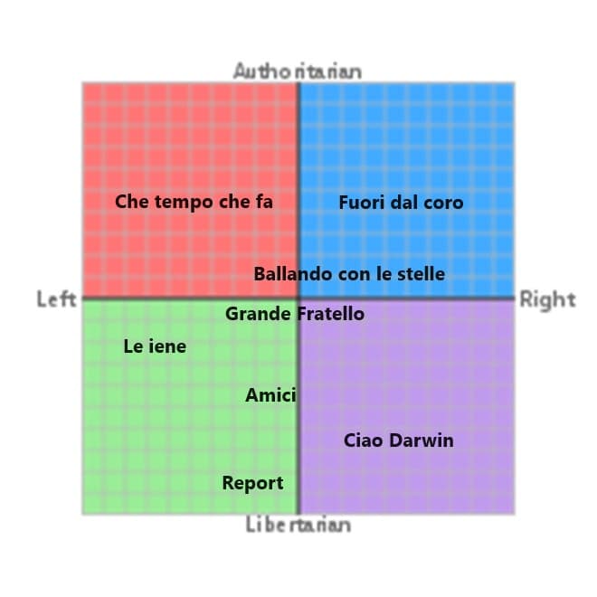 il political compass della tv italiana. mi scuso per le poche informazioni ma guardo poco la tv