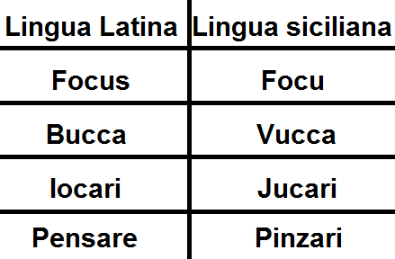 Evoluzione dalla Lingua latina alla Lingua siciliana.