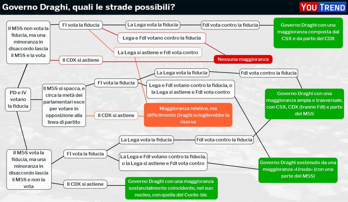 Quali sono le possibili strade per un governo Draghi? 
