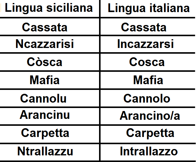 Come la Lingua siciliana ha influenzato la Lingua italiana.