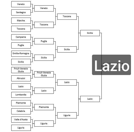 Correzione: a seguito di un riconteggio dei voti, la regione vincitrice è ER MITICO LAZIO DAJE ROMA DAJE