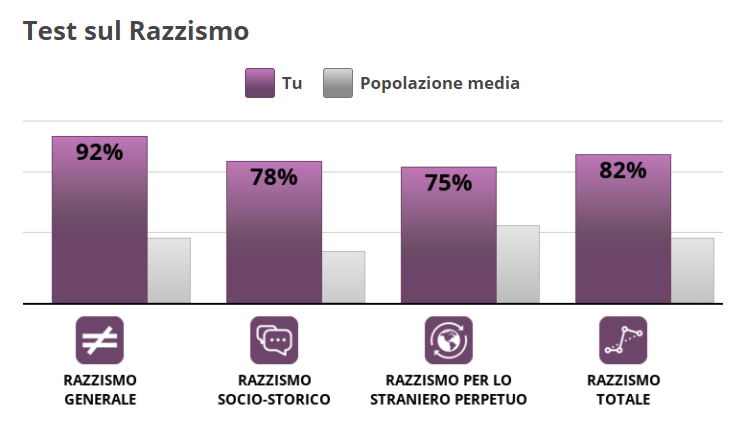 No, mamma, non sono razzista ??