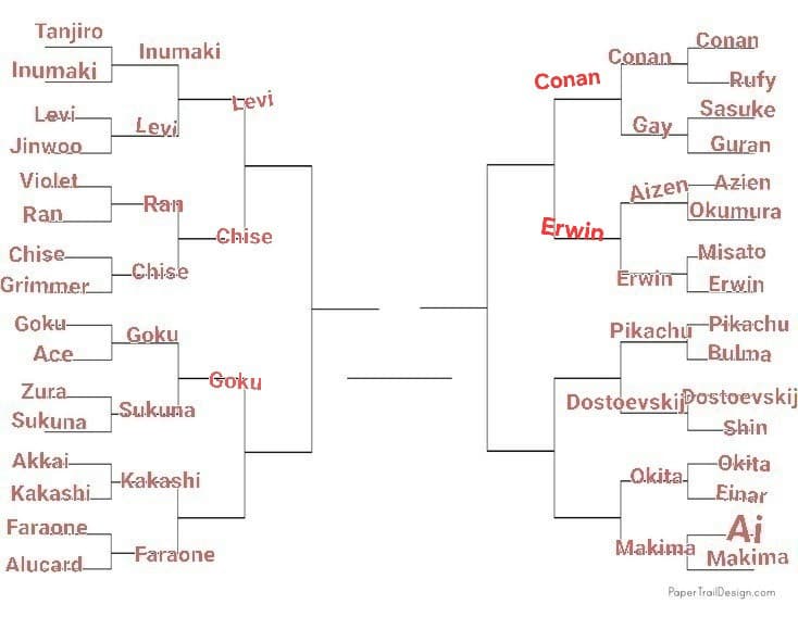 TORNEO PERSONAGGI ANIME, LO SCORSO ROUND È STATO VINTO DA ERWIN, PROSSIMO ROUND: PIKACHU VS DOSTOEVSKIJ, VOTATE