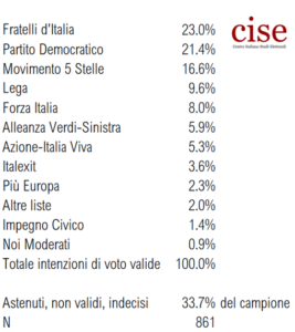 Sondaggio del CISE (Centro Italiano Studi Elettorali) sulle elezioni politiche 