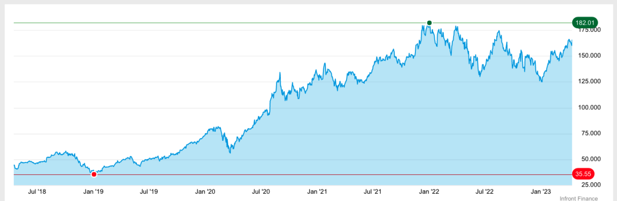 Ho comprato 1000 dollari circa di azioni Apple quando valevano poco meno di $100 l'una durante la pandemia e ad oggi ho guadagnato $650 senza fare nulla, quanto cazzo amo il capitalismo 