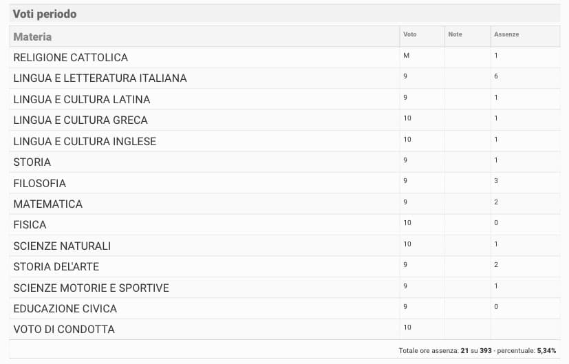 Ciao, vi flexo per la prima ed ultima volta i miei voti al liceo. Giusto per ricordarvi quanto sono intelligente, bello e carismatico e quanto siete fortunati ad avere la fortuna di rivolgermi la parola. 