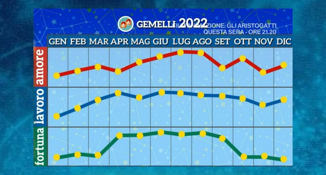 Vi esco il grafico del 2022 del mio segno secondo l'affidabilissimo Paolo Fox