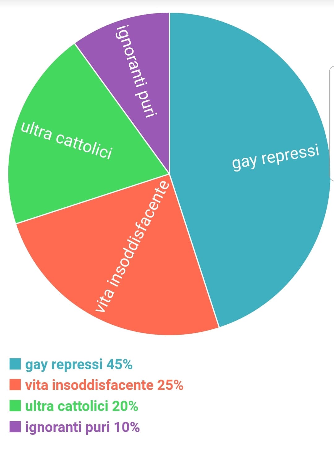 Ecco come si suddividono gli omofobi