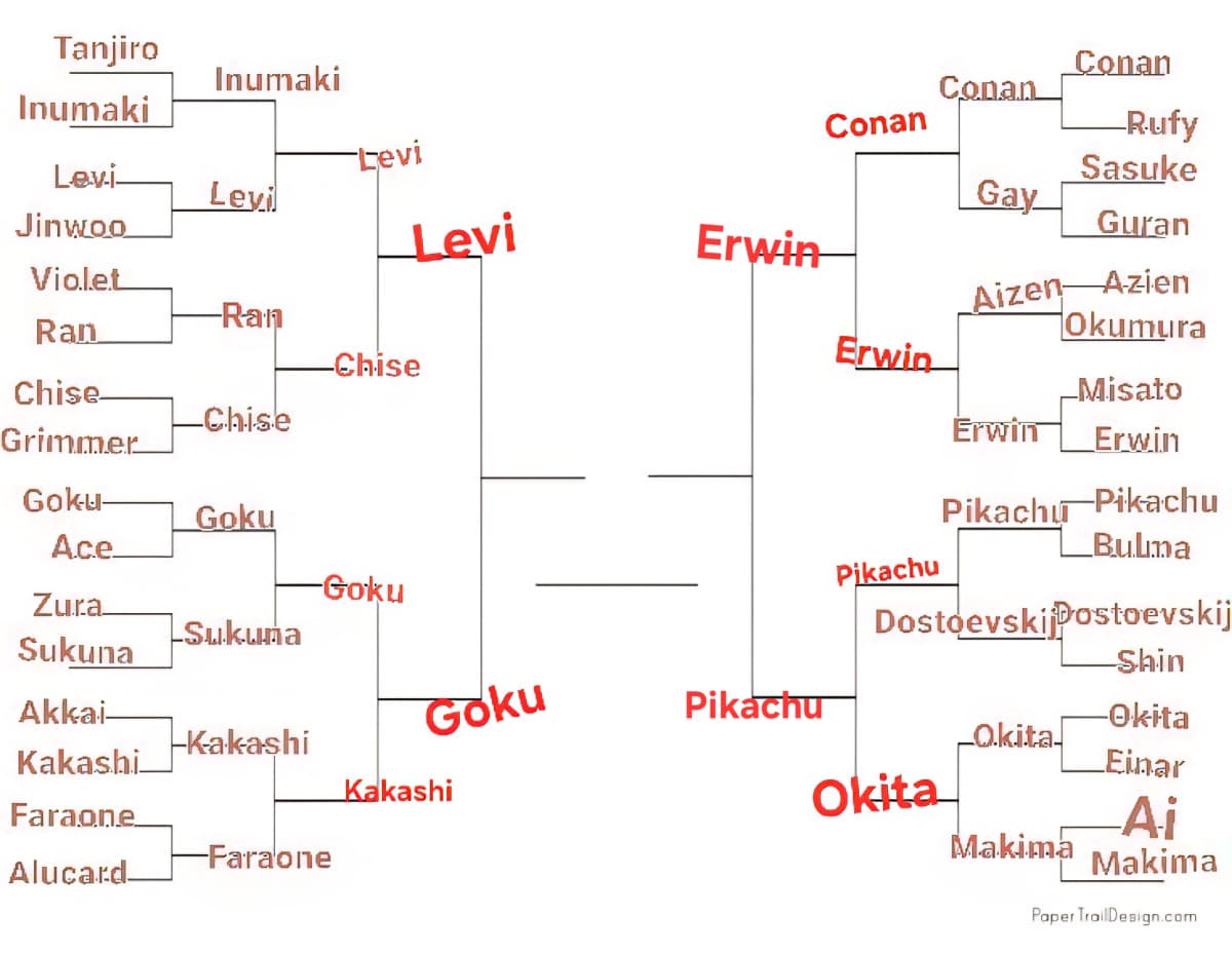 TORNEO PERSONAGGI ANIME, LO SCORSO ROUND È STATO VINTO DA PIKACHU, PROSSIMO ROUND LEVI VS GOKU, VOTATE