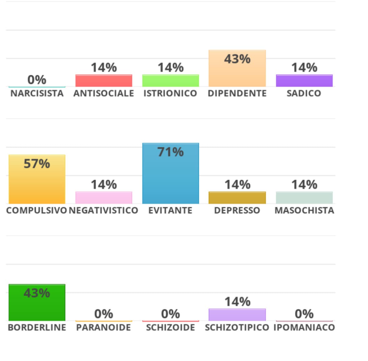 Nulla ogni volta che faccio questo test, mi esce lo stesso risultato e non mi piace 