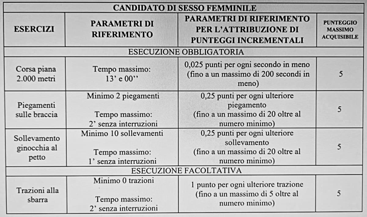 Questi sono gli obiettivi fisici che dovrei raggiungere per rientrare al militare. Morirò? Sì.