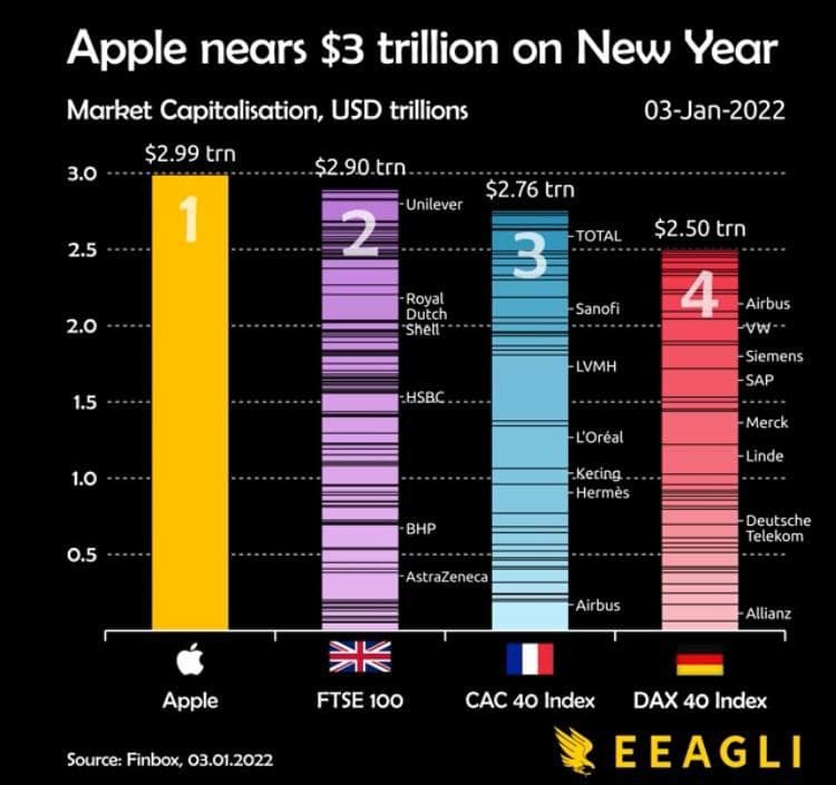 Apple adesso vale 3000 miliardi, più delle prime 100 aziende Inglesi messe insieme. Avanti tutta! Una delle aziende da tenere in portafoglio per i prossimi 30 anni