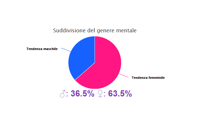 Se sti test hanno un senso direi che sono abbastanza fottuto