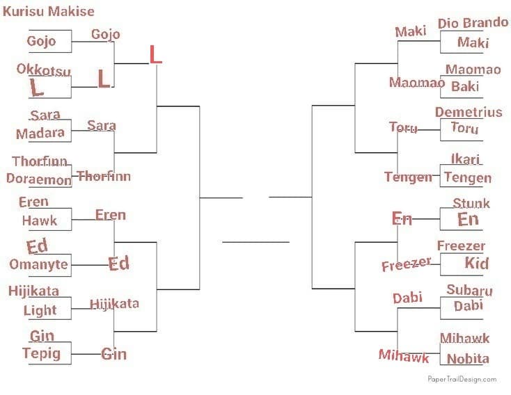 TORNEO PERSONAGGI ANIME, LO SCORSO ROUND È STATO VINTO DA L, PROSSIMO: Sara VS THORFINN, VOTATE