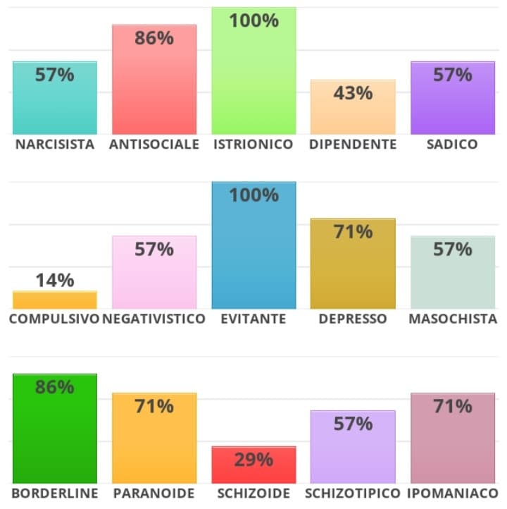 I test online non sono affidabili ma sono sempre curiosa di vedere i risultati, soprattutto riguardo questo argomento