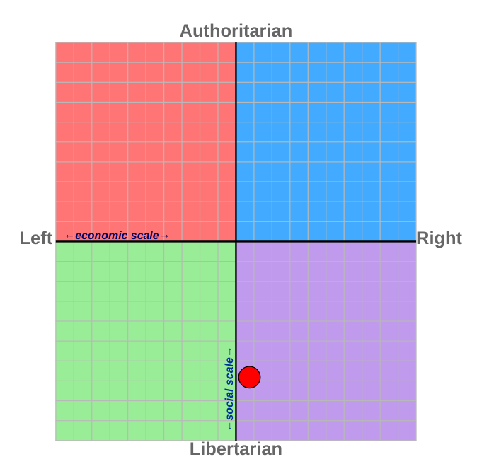 Drop your political compass e discutiamone