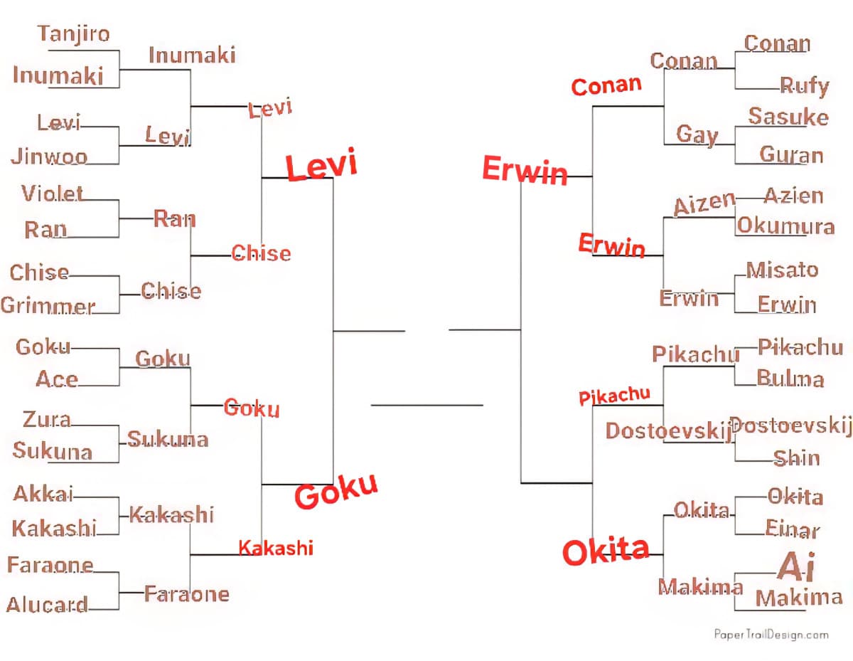 TORNEO PERSONAGGI ANIME, LO SCORSO ROUND È STATO VINTO DA ERWIN, PROSSIMO ROUND: OKITA VS PIKACHU, VOTATE