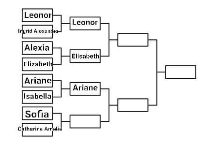 Sofia di Spagna VS Catharina Amalia dei Paesi Bassi 