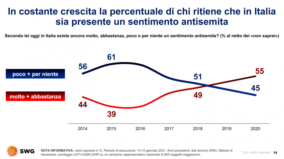 Sondaggio dell'Istituto SWG in cui è stato chiesto ad un tot di persone quanto secondo loro il sentimento antisemita sia ancora presente in Italia. 