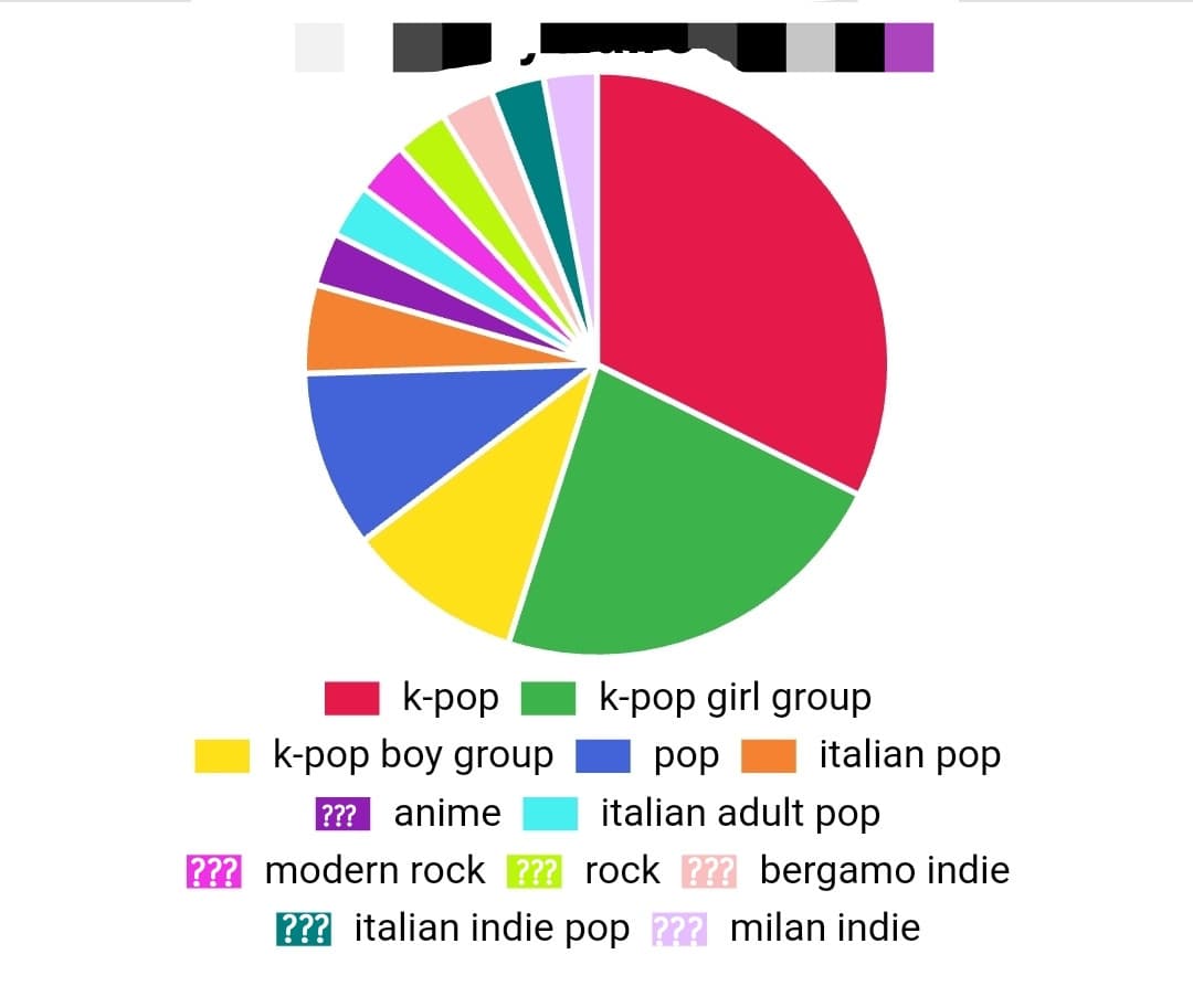 La mia spotify pie perché ho appena scoperto cos'è e mi annoio