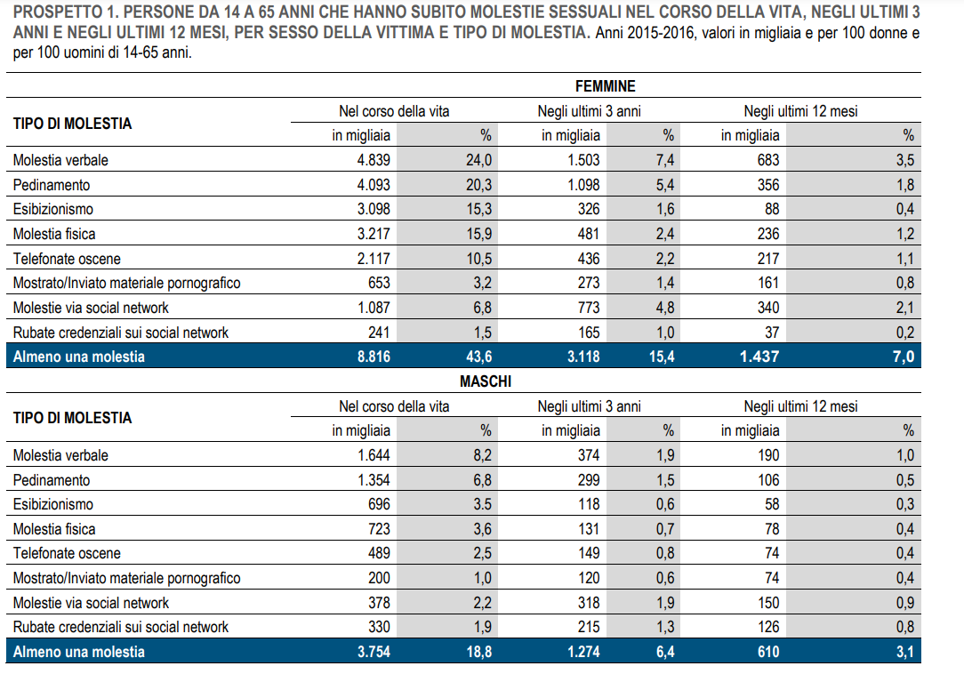 ISTAT