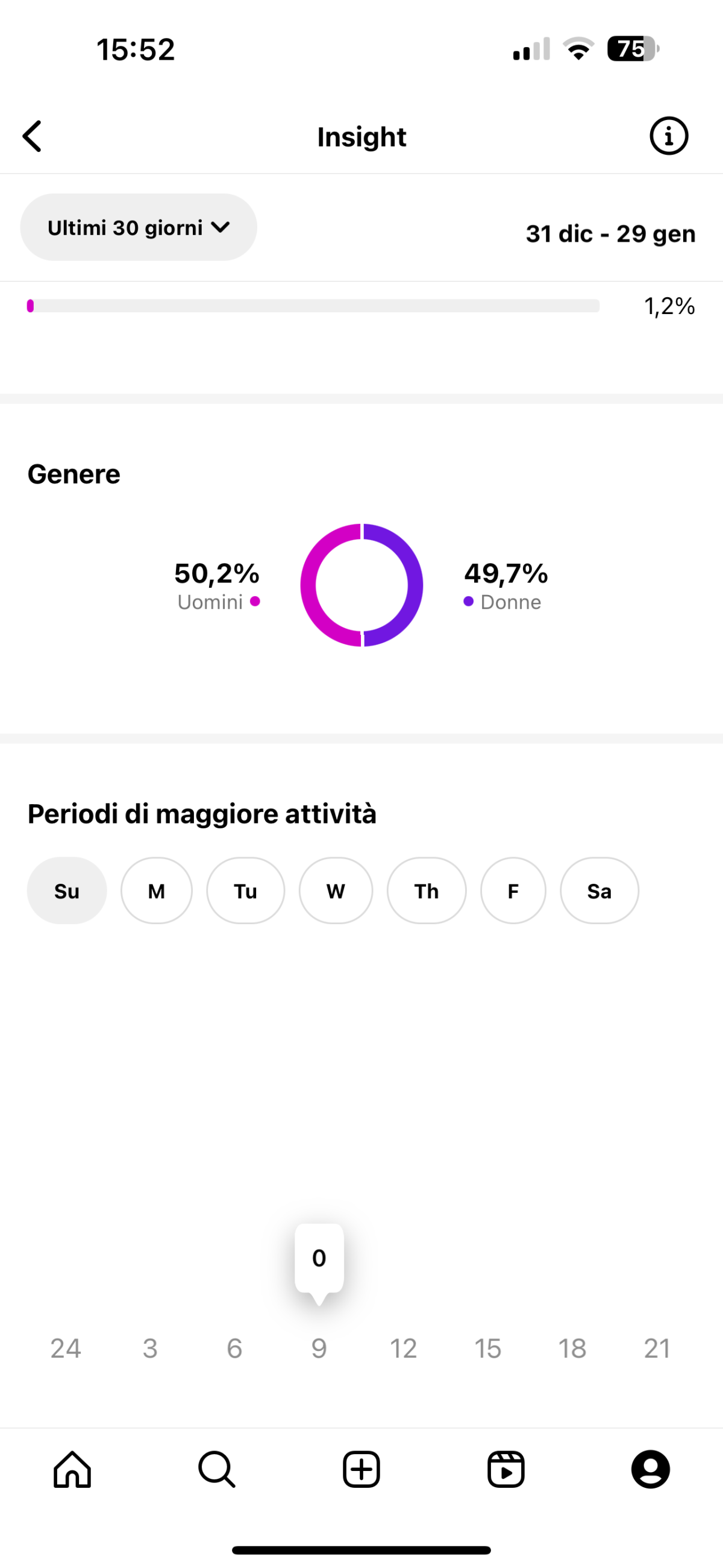 Raga ma perchè non vedo più questi dati?