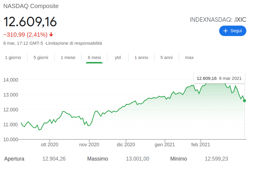 Il NASDAQ è sceso del 10% in quasi un mese... non so se sia segno di un crollo dei mercati però ho due azioni Apple quindi è meglio che non crollino cazzo