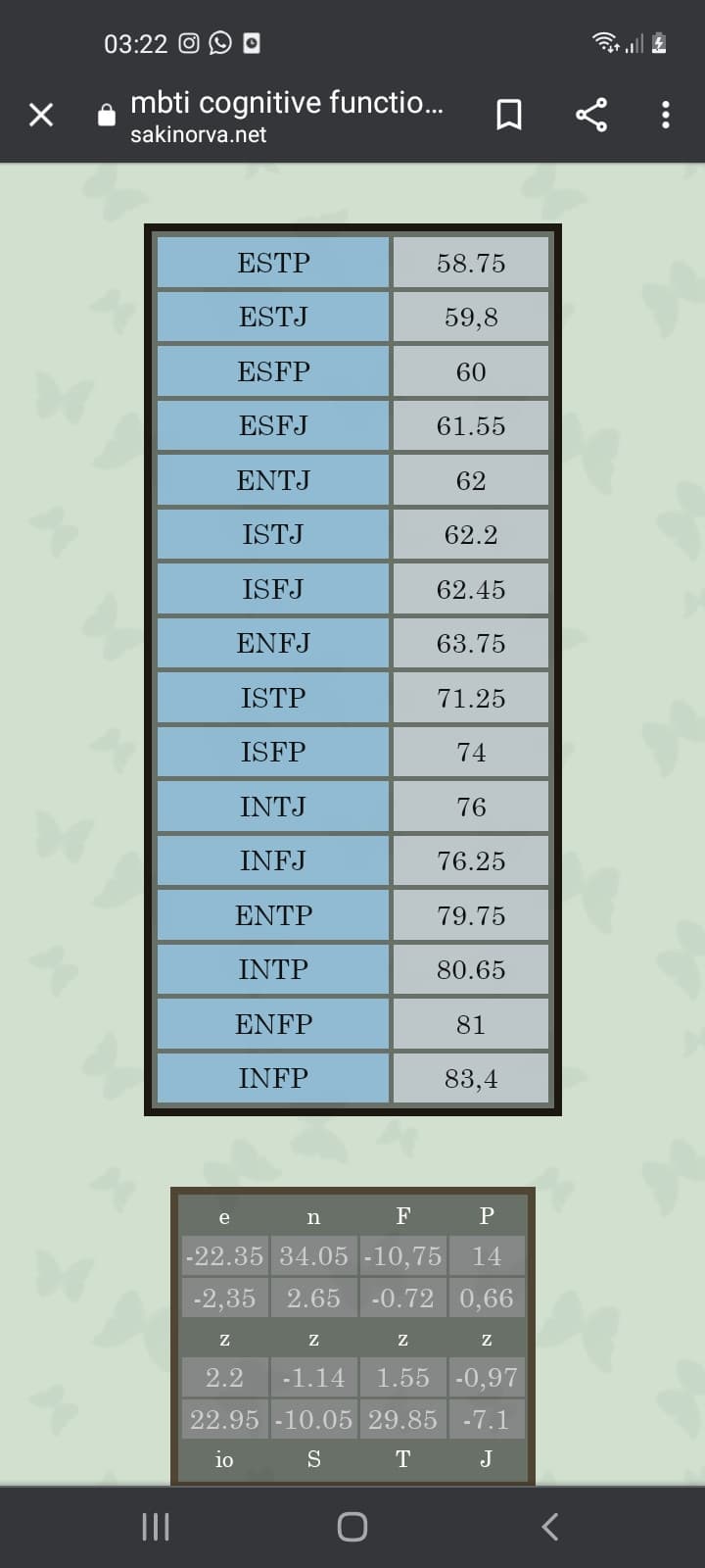 Secondo il test sono quindi ENFP