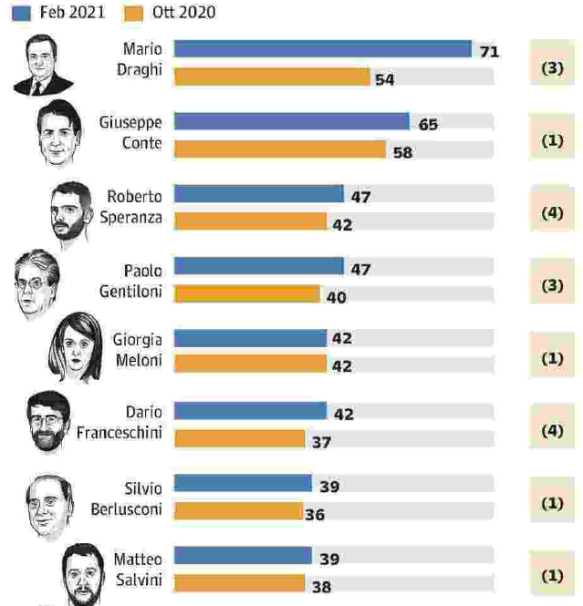 Sondaggio Demos per Repubblica. 