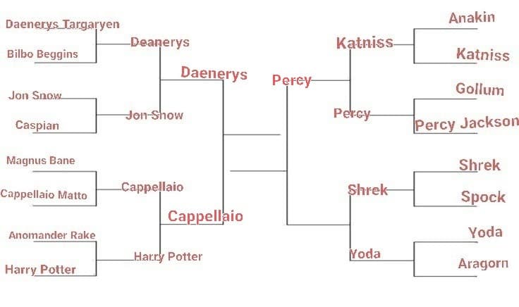 TORNEO PERSONAGGI FANTASY. LO SCORSO ROUND È STATO VINTO DA PERCY, IL PROSSIMO È: YODA VS PERCY SHREK, VOTATE