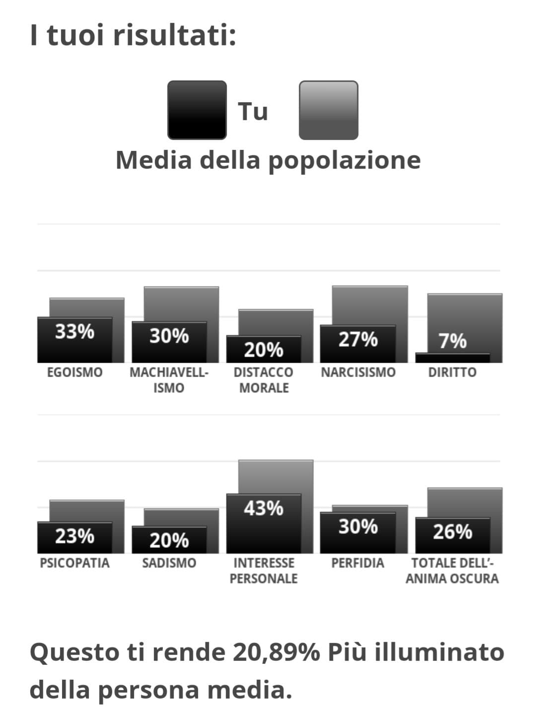 Ho fatto il test dell'anima oscura a distanza di un anno o quasi, non so se prenderla come una cosa positiva o negativa, non mi sembra normale che i risultati siano cambiati così tanto, almeno però sono cambiati in positivo 