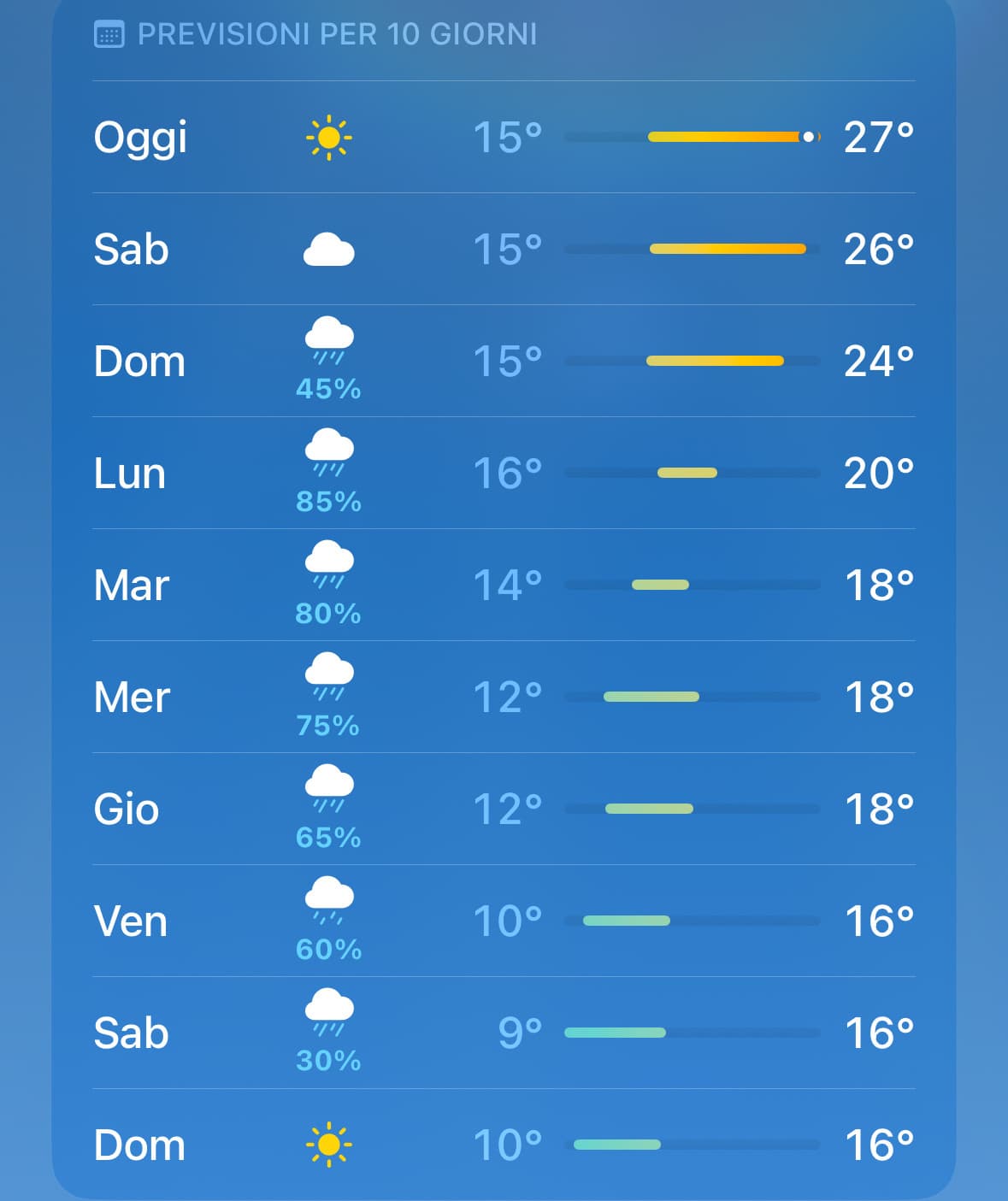 settimana prossima avrei dovuto andare al mare…