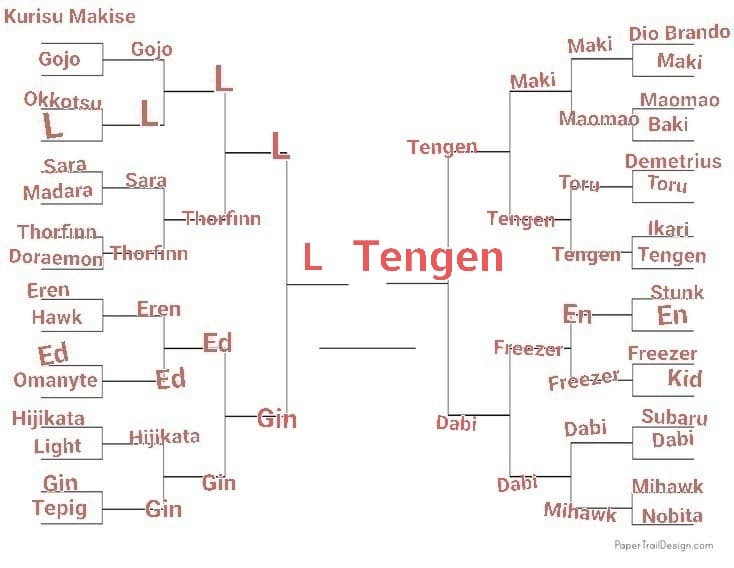 TORNEO PERSONAGGI ANIME, FINALE. LO SCORSO ROUND È STATO VINTO DA TENGN, ULTIMO ROUND: L VS TENGEN, VOTATE